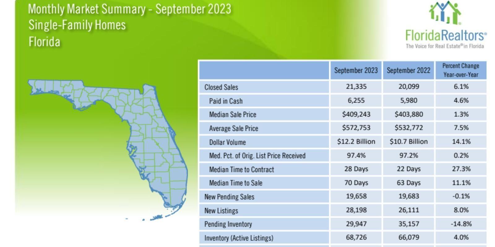 Florida’s Real Estate Update - September Snapshot!